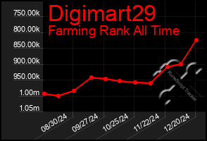 Total Graph of Digimart29