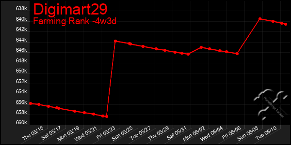 Last 31 Days Graph of Digimart29