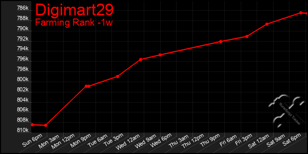 Last 7 Days Graph of Digimart29