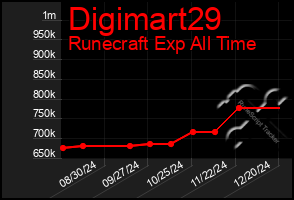 Total Graph of Digimart29