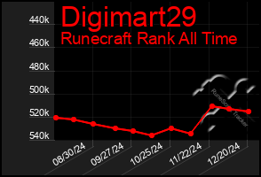 Total Graph of Digimart29