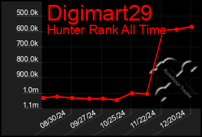 Total Graph of Digimart29