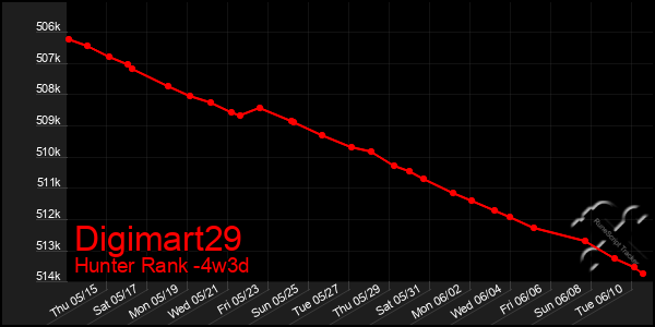 Last 31 Days Graph of Digimart29