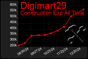 Total Graph of Digimart29