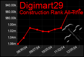 Total Graph of Digimart29