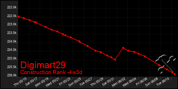 Last 31 Days Graph of Digimart29