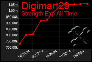 Total Graph of Digimart29