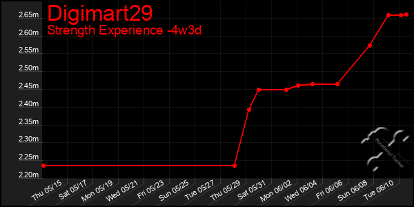 Last 31 Days Graph of Digimart29