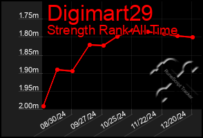 Total Graph of Digimart29