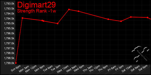 Last 7 Days Graph of Digimart29