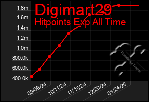 Total Graph of Digimart29