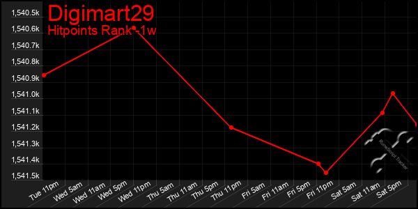 Last 7 Days Graph of Digimart29