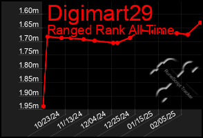 Total Graph of Digimart29