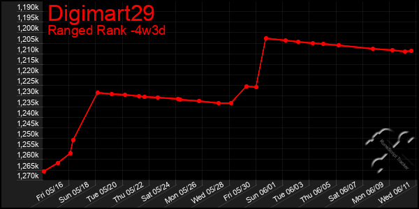 Last 31 Days Graph of Digimart29