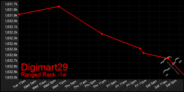 Last 7 Days Graph of Digimart29