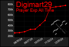 Total Graph of Digimart29