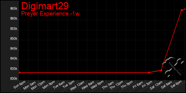 Last 7 Days Graph of Digimart29