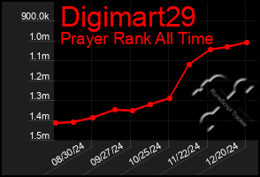 Total Graph of Digimart29