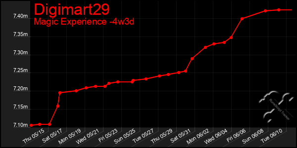 Last 31 Days Graph of Digimart29
