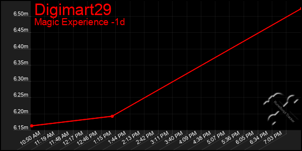 Last 24 Hours Graph of Digimart29