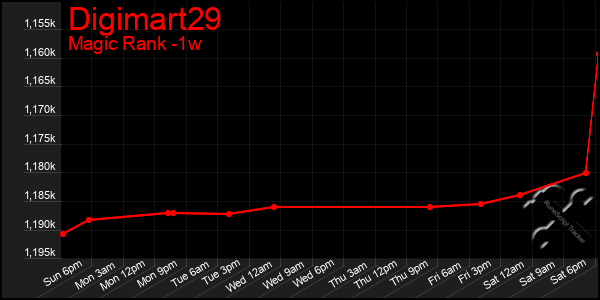 Last 7 Days Graph of Digimart29