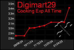 Total Graph of Digimart29