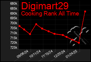 Total Graph of Digimart29