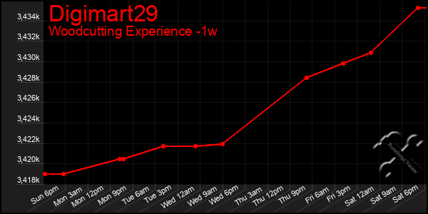 Last 7 Days Graph of Digimart29