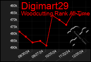 Total Graph of Digimart29