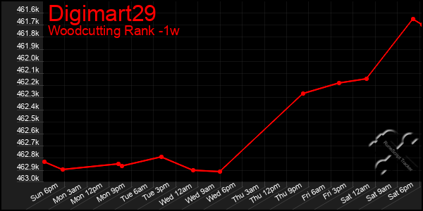 Last 7 Days Graph of Digimart29