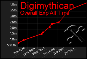 Total Graph of Digimythican