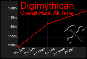 Total Graph of Digimythican