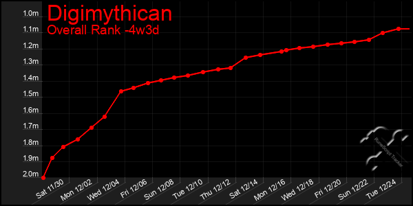 Last 31 Days Graph of Digimythican