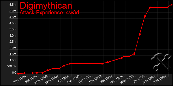 Last 31 Days Graph of Digimythican