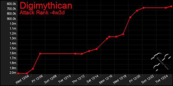 Last 31 Days Graph of Digimythican