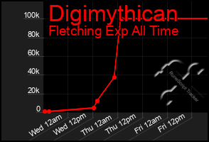 Total Graph of Digimythican