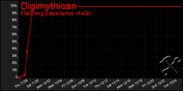 Last 31 Days Graph of Digimythican