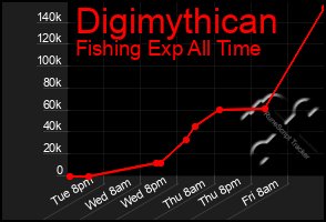 Total Graph of Digimythican