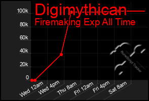 Total Graph of Digimythican