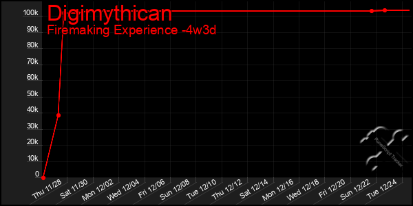 Last 31 Days Graph of Digimythican