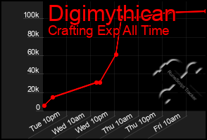 Total Graph of Digimythican