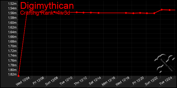 Last 31 Days Graph of Digimythican