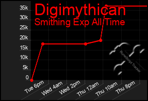 Total Graph of Digimythican