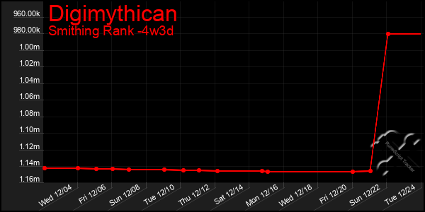 Last 31 Days Graph of Digimythican