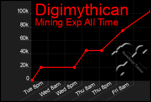 Total Graph of Digimythican