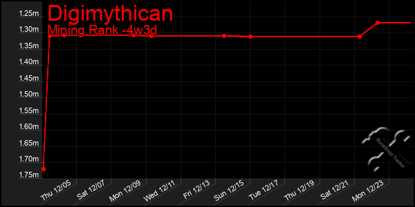 Last 31 Days Graph of Digimythican