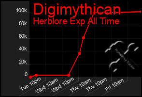 Total Graph of Digimythican