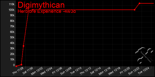 Last 31 Days Graph of Digimythican