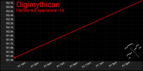 Last 24 Hours Graph of Digimythican