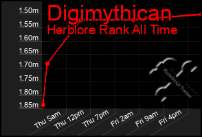 Total Graph of Digimythican